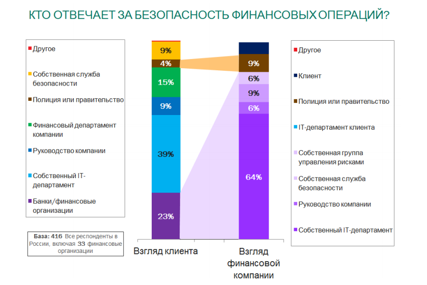 Риски IT-безопасности в России 2014 – предотвращение финансового мошенничества в сети - рис.5