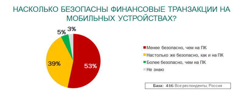 Риски IT-безопасности в России 2014 – предотвращение финансового мошенничества в сети - рис.6
