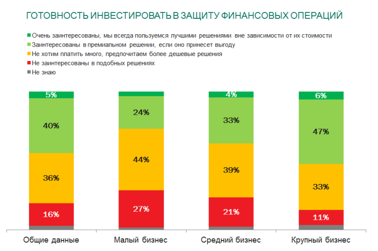 Риски IT-безопасности в России 2014 – предотвращение финансового мошенничества в сети - рис.7