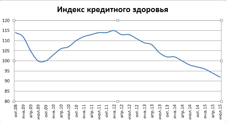 С начала 2015 года количество потенциальных банкротов выросло в полтора раза - рис.1
