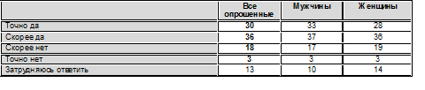 НАФИ: доля москвичей, опасающихся санкций Запада, снизилась с 80% до 67% - рис.2 НАФИ: доля москвичей, опасающихся санкций Запада, снизилась с 80% до 67% - рис.2