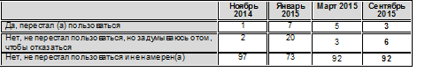 НАФИ: доля москвичей, опасающихся санкций Запада, снизилась с 80% до 67% - рис.3 НАФИ: доля москвичей, опасающихся санкций Запада, снизилась с 80% до 67% - рис.3