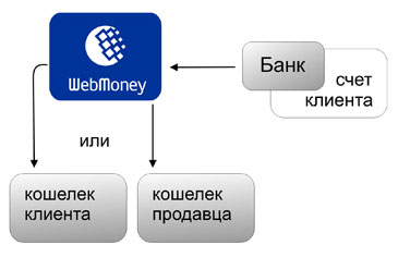 WebMoney Transfer: новые возможности e-commerce для банковской розницы - рис.1