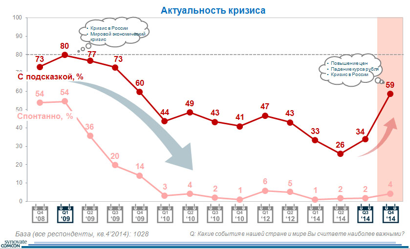 Россияне не питают надежд на улучшение своего материального положения в следующем году - рис.1
