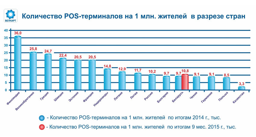 Беларусь вошла в число лидеров в Европе по количеству безналичных платежей - рис.1 Беларусь вошла в число лидеров в Европе по количеству безналичных платежей - рис.1