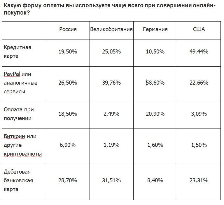 7% россиян используют Bitcoin для интернет-покупок - рис.1 7% россиян используют Bitcoin для интернет-покупок - рис.1