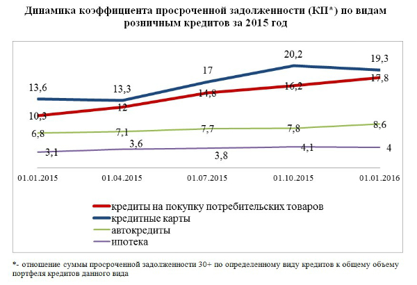 Просроченные долги россиян по автокредитам растут рекордными темпами