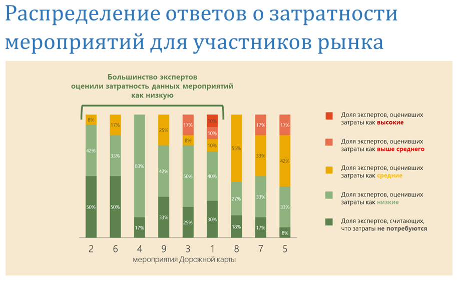 Итоги опроса по мероприятиям дорожной карты "Национальная платежная инициатива" - рис.1