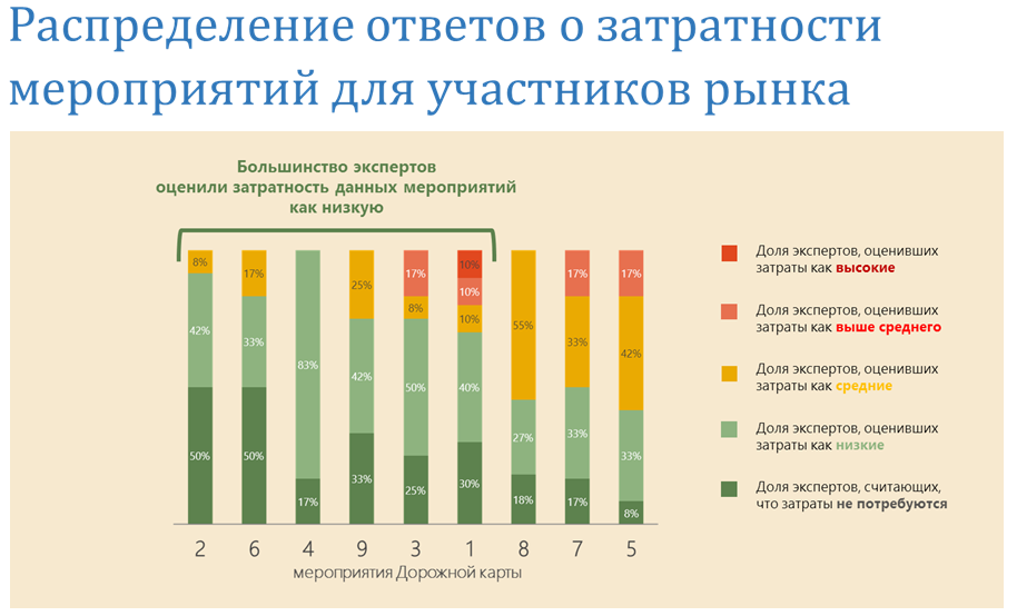Итоги опроса по мероприятиям дорожной карты "Национальная платежная инициатива" - рис.2
