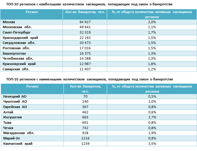 В России 1,4% заемщиков - банкроты - рис.1