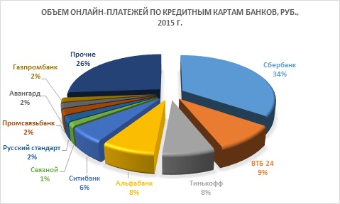 Средний чек в онлайн-платежах с банковских карт: статистика 2014-15 гг. - рис.1