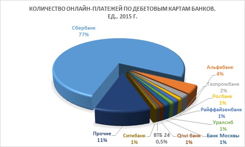 Средний чек в онлайн-платежах с банковских карт: статистика 2014-15 гг. - рис.2
