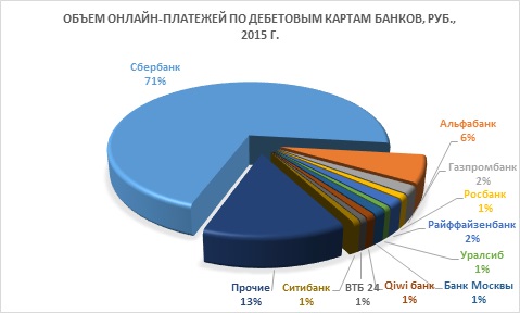Средний чек в онлайн-платежах с банковских карт: статистика 2014-15 гг. - рис.3