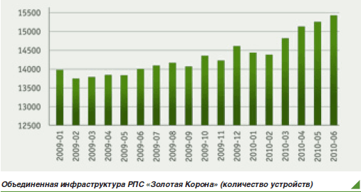 &quot;Золотая Корона&quot;: российский карточный рынок готов к формированию единого платежного пространства - рис.1