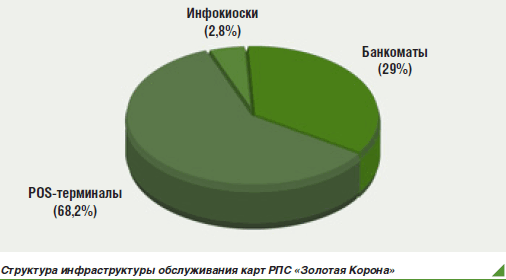 &quot;Золотая Корона&quot;: российский карточный рынок готов к формированию единого платежного пространства - рис.2