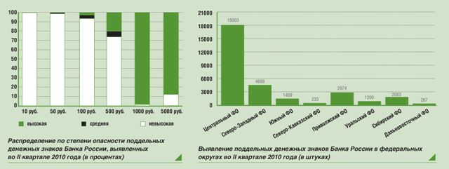 Банкноты Банка России - одни из самых защищенных в мире.  - рис.2