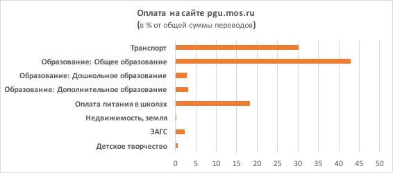 Государственные услуги: выбор москвичей – образование - рис.1