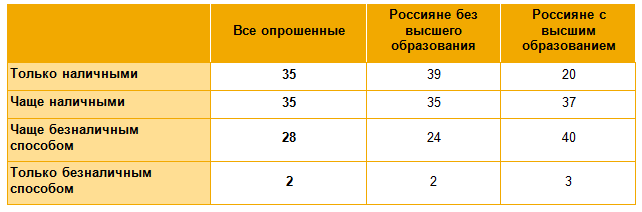 NFC-платежи с мобильного устройства уже попробовали 5% россиян - рис.1