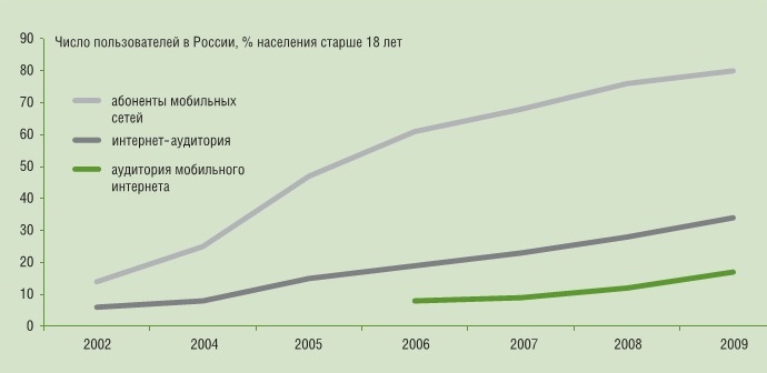 Перспективы развития электронных и мобильных платежей в России - рис.2