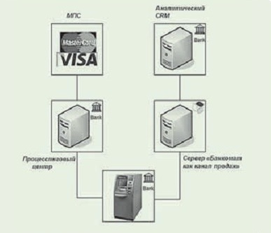 Банкомат как канал маркетинговых коммуникаций с клиентом - рис.3