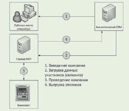 Банкомат как канал маркетинговых коммуникаций с клиентом - рис.4