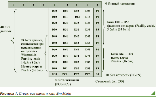 Выбор карты доступа СКД: MIFARE vs Em Marin - рис.1