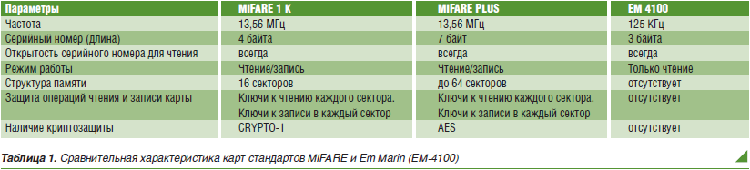 Выбор карты доступа СКД: MIFARE vs Em Marin - рис.2