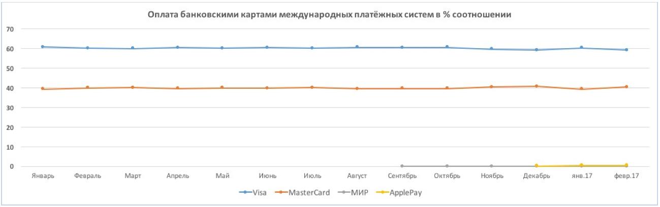 «Мир» и Apple Pay продолжают набирать популярность. Статистика от Robokassa - рис.1