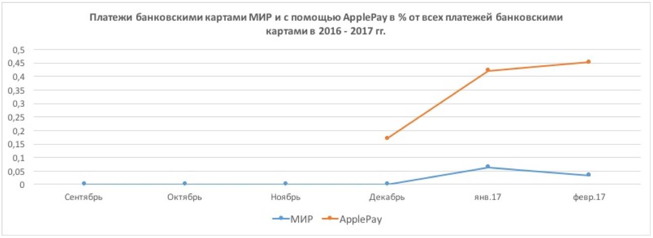 «Мир» и Apple Pay продолжают набирать популярность. Статистика от Robokassa - рис.2