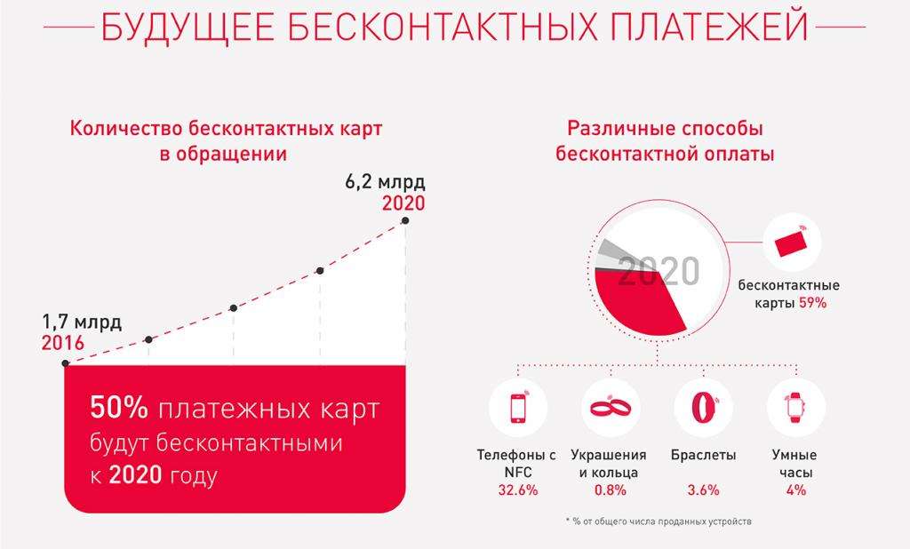 Развитие бесконтактных платежей в РФ сдерживает низкая информированность населения - рис.4