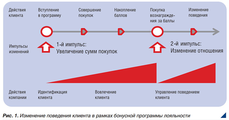 Как ритейлеру выбрать программу лояльности? - рис.1 Как ритейлеру выбрать программу лояльности? - рис.1