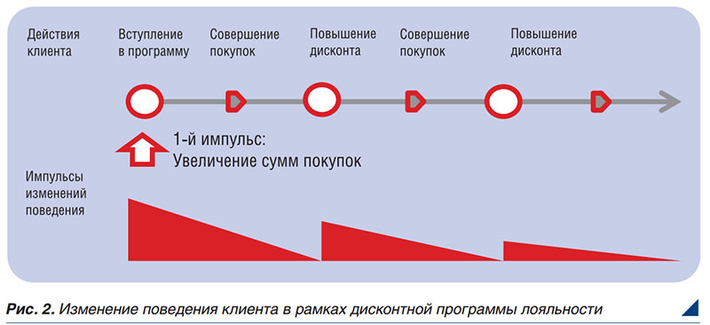 Как ритейлеру выбрать программу лояльности? - рис.2 Как ритейлеру выбрать программу лояльности? - рис.2