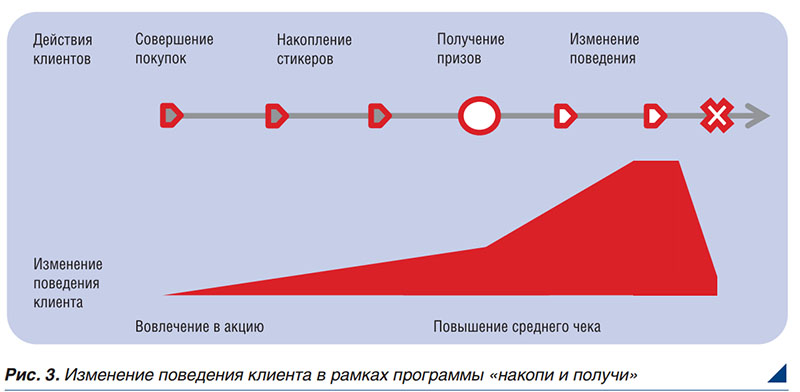 Как ритейлеру выбрать программу лояльности? - рис.3 Как ритейлеру выбрать программу лояльности? - рис.3