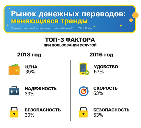 Western Union: половина россиян не имеют банковского счета  - рис.1