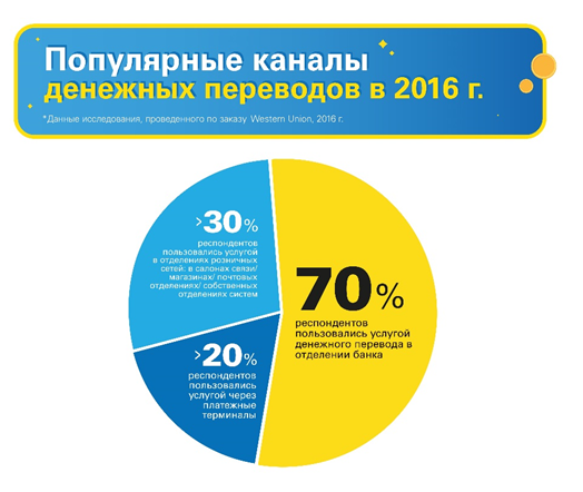 Western Union: половина россиян не имеют банковского счета  - рис.2