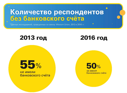 Western Union: половина россиян не имеют банковского счета  - рис.3