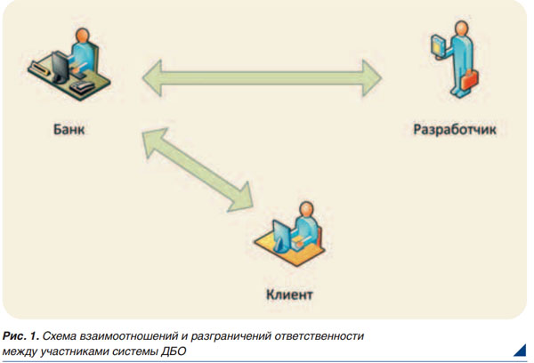 Клиенты – слабое звено систем ДБО - рис.1