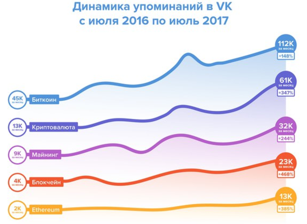 ВКонтакте разрешил рекламу криптовалют - рис.1