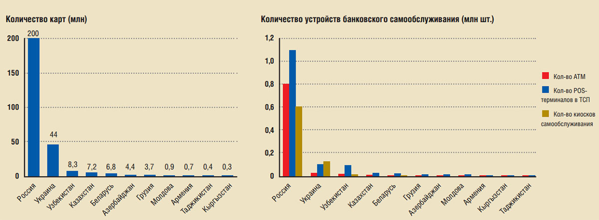 Карточные рынки РФ и СНГ - рис.2
