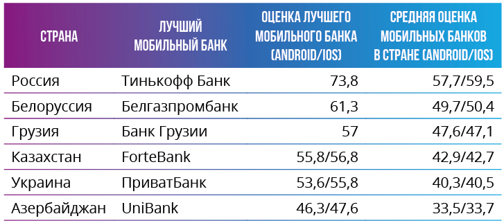 Markswebb назвал лучшие мобильные банки СНГ - рис.1