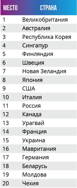 Россия заняла 11 место в ТОП-20 стран с самыми удобными электронными госуслугами - рис.1