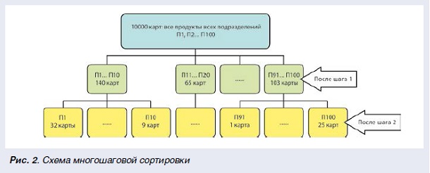 Сортируем эмиссию - рис.3 Сортируем эмиссию - рис.3