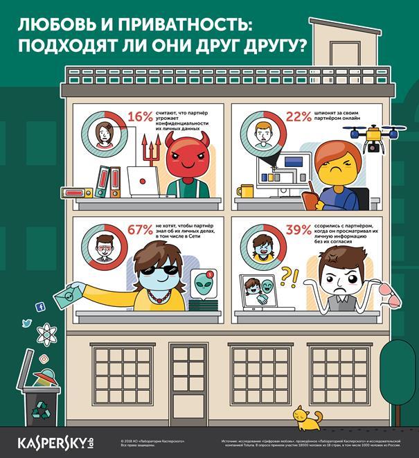 Лаборатория Касперского напомнила влюбленным о приватности - рис.1 Лаборатория Касперского напомнила влюбленным о приватности - рис.1