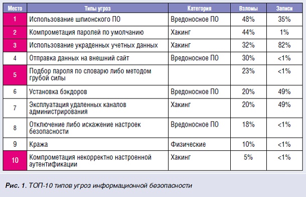 Аутентификация и защита персональных данных в гетерогенных средах - рис.2 Аутентификация и защита персональных данных в гетерогенных средах - рис.2