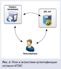Аутентификация и защита персональных данных в гетерогенных средах - рис.3 Аутентификация и защита персональных данных в гетерогенных средах - рис.3