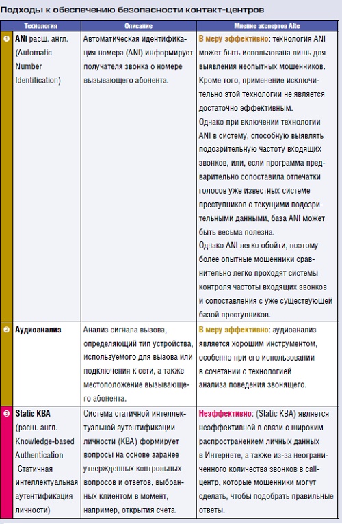 Голосовые коммуникации:  «самое слабое звено» безопасности - рис.1 Голосовые коммуникации:  «самое слабое звено» безопасности - рис.1