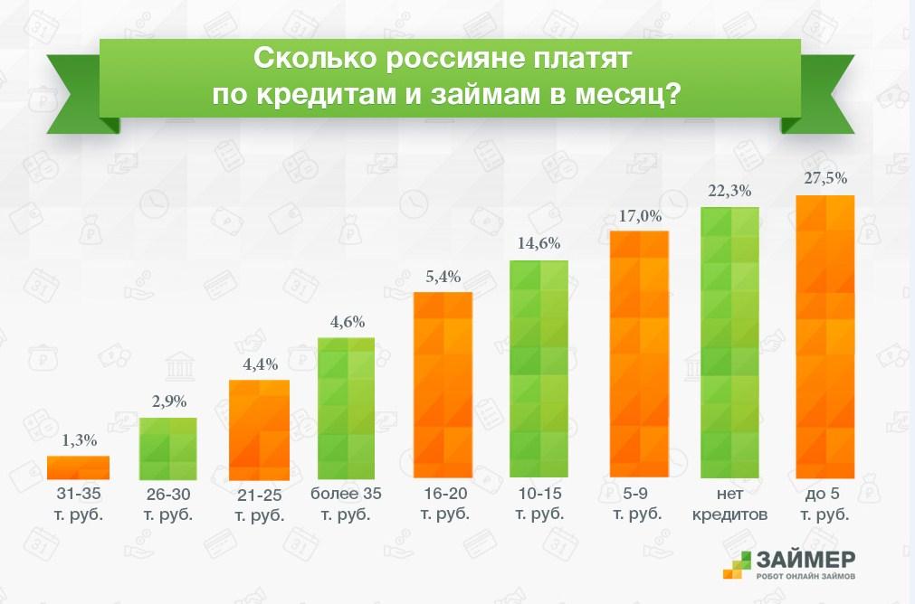 Какие суммы россияне платят кредиторам? Исследование&nbsp; - рис.1