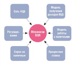Повышение эффективности  налично-денежного обращения - рис.1 Повышение эффективности  налично-денежного обращения - рис.1