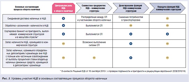Повышение эффективности  налично-денежного обращения - рис.4 Повышение эффективности  налично-денежного обращения - рис.4