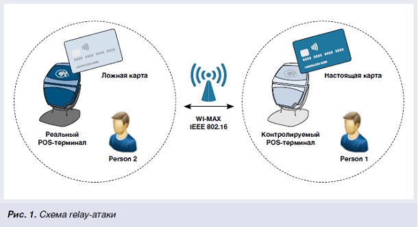 Бесконтактные карты: мнимая уязвимость - рис.3 Бесконтактные карты: мнимая уязвимость - рис.3